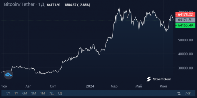 C  Bitcoin       